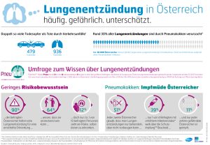 Sorglose Österreicher: Lungenentzündung wird unterschätzt 2 (c) Pfizer.at, Ipsos MORI
