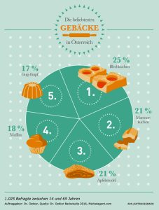 Grafik so bäckt Österreich, Stichwort Apfelstrudel. (c) Dr. Oetker/ APA Infografik