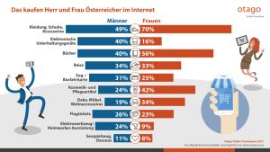 Chart "das kaufen Herr und Frau Österreicher im Internet". (c) Otago Online Consulting GmbH