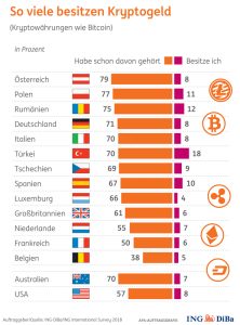 Sind sie bereit für Kryptogeld? Laut aktueller Umfrage nein. 1 (c) APA-Auftragsgrafik/ ING DiBa