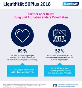 Grafik: Partner oder Heim – Jung und Alt haben andere Prioritäten. (c) TeamBank