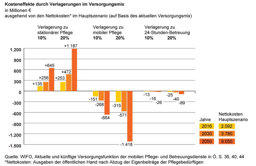 Pflege Studie Grafik: Kosteneffekte durch Verlagerungen im Versorgungsmix.