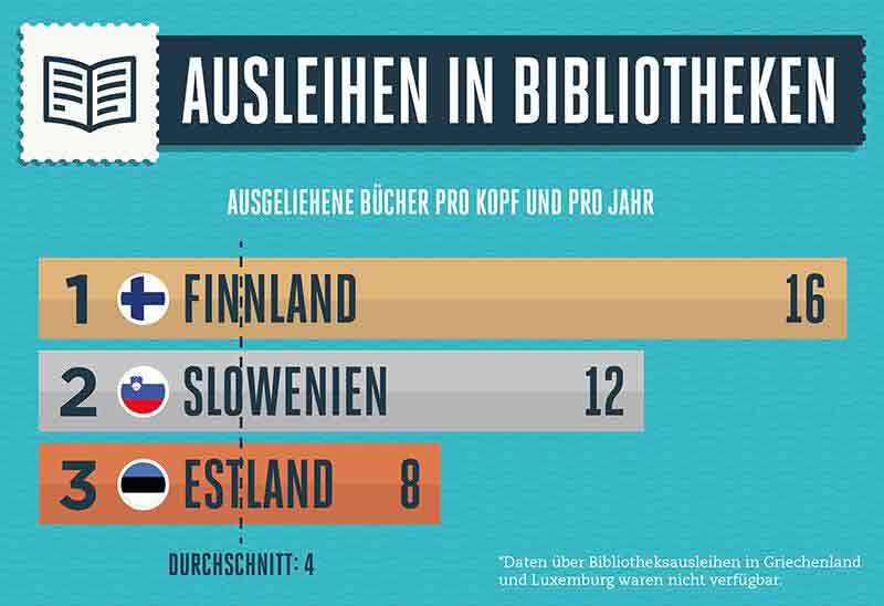 Grafik: Top 3 Länder Ausleihen in Bibliotheken. (c) Viking