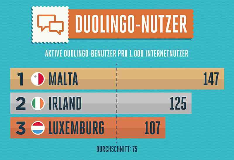 Grafik: Top 3 Länder Duolingo-Nutzer. (c) Viking