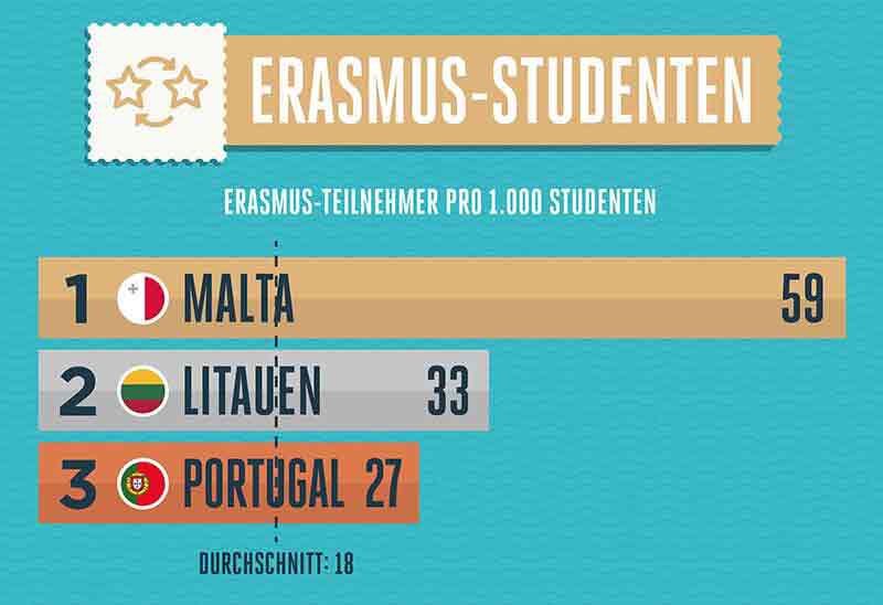Grafik: Top 3 Länder Erasmus-Studenten. (c) Viking