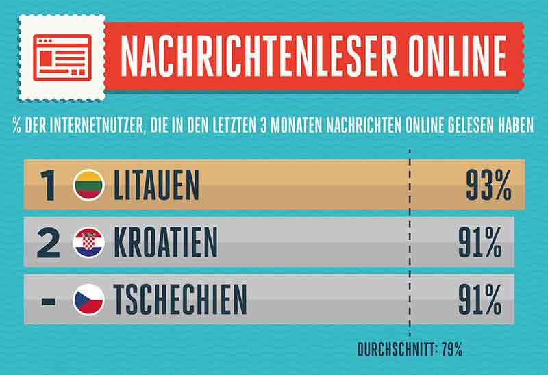 Grafik: Top 3 Länder online Nachrichtenleser. (c) Viking