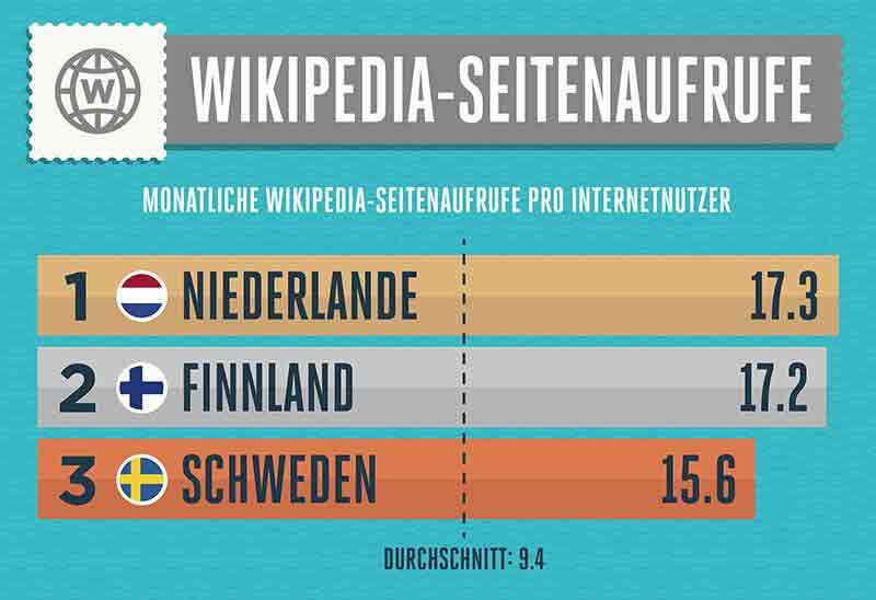 Grafik: Top 3 Länder Wikipedia Seitenaufrufe. (c) Viking