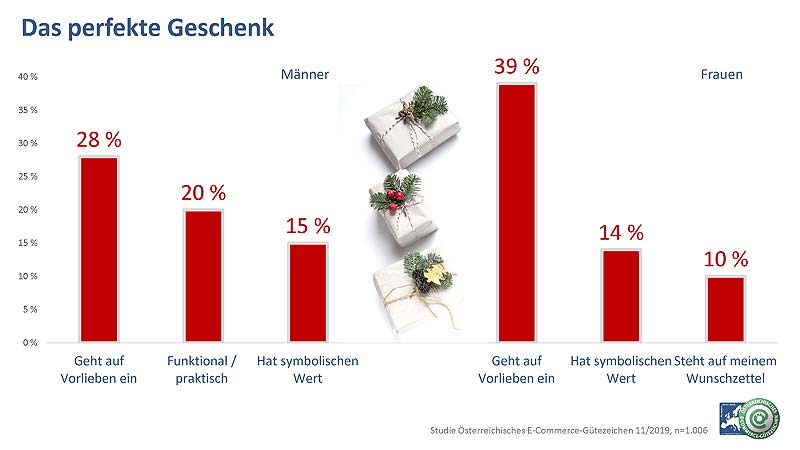 Infografik: Das perfekte Geschenk. (c) Österreichisches E-Commerce-Gütezeichen