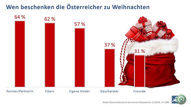 Infografik: Wen beschenken die Österreicher zu Weihnachten. (c) Österreichisches E-Commerce-Gütezeichen