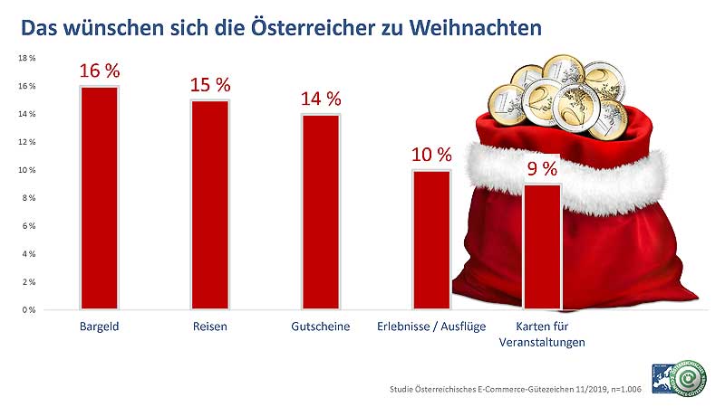 Infografik: Das wünschen sich die Österreicher*innen zu Weihnachten. (c) Österreichisches E-Commerce-Gütezeichen
