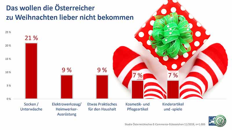 Infografik: Das wollen die Österreicher*innen zu Weihnachten lieben nicht bekommen. (c) Österreichisches E-Commerce-Gütezeichen