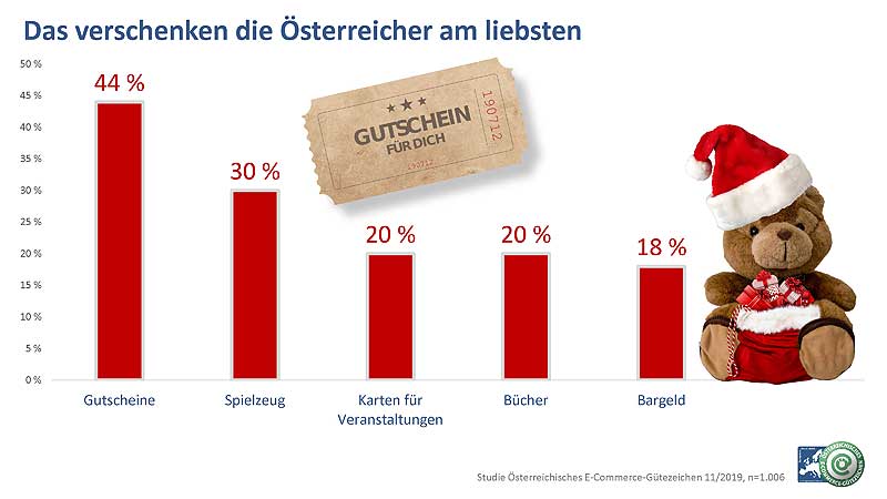 Infografik: Das verschenken die Österreicher am liebsten. (c) Österreichisches E-Commerce-Gütezeichen