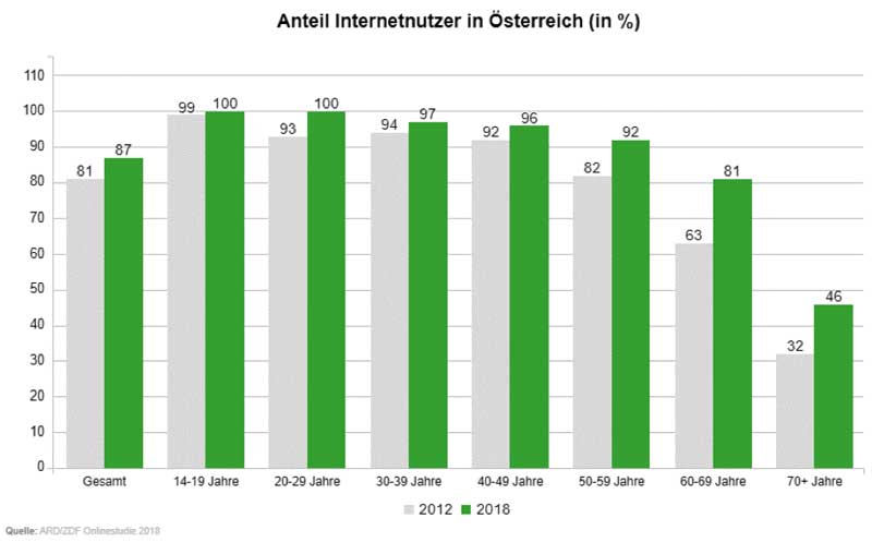 Säulendiagramm: Anteil Internetnutzer nach Alter in Ö in Prozent. (c) Pixabay.com