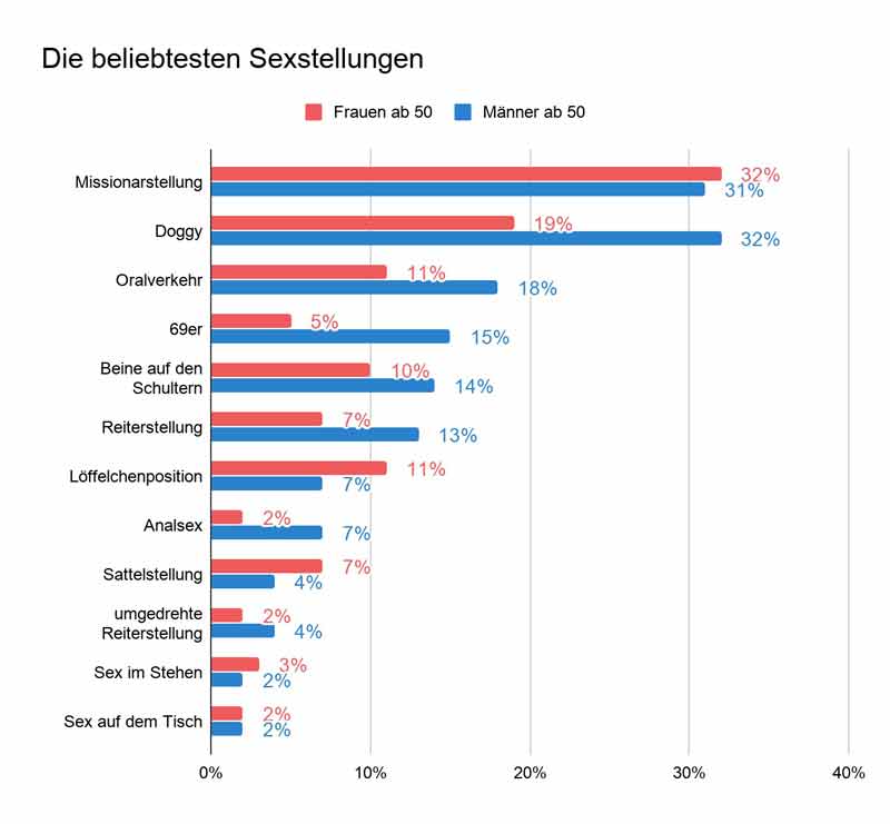 Generation 50plus ist beim Sex experimentierfreudiger als je zuvor 2 Balkendiagramm mit den beliebtesten Sexstellungen von Frauen und Männern über 50. (c) Pixabay.com