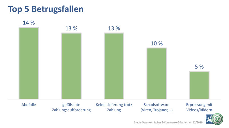 Fast jeder 2. von Internetbetrug betroffen. Plus: häufige Online-Fallen 1 Infografik: Die fünf häufigsten Internetbetrugsfallen für Konsumenten. (c) Österreichisches E-Commerce-Gütezeichen