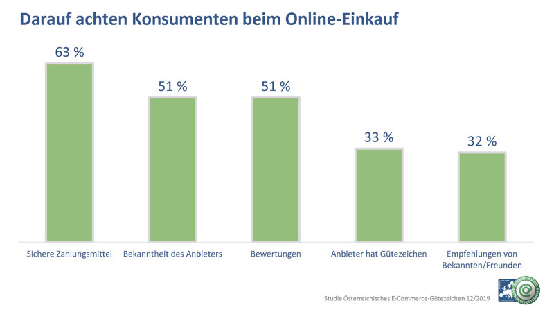 Fast jeder 2. von Internetbetrug betroffen. Plus: häufige Online-Fallen 3 Infografik: Vertrauenswürdigkeit und Sicherheit ist Konsumenten beim Online-Einkauf wichtig. Dabei achten sie auf unterschiedliche Faktoren. (c) Österreichisches E-Commerce-Gütezeichen