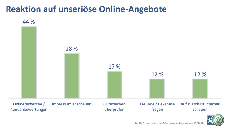 Fast jeder 2. von Internetbetrug betroffen. Plus: häufige Online-Fallen 2 Infografik: Reaktion der Konsumenten auf unseriöse Online-Angebote. (c) Österreichisches E-Commerce-Gütezeichen