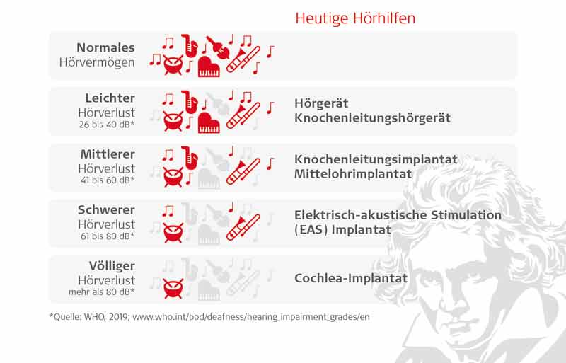 Infografik: Medizintechnische Lösungen aus Österreich helfen bei fortschreitendem Hörverlust. (c) MED-EL