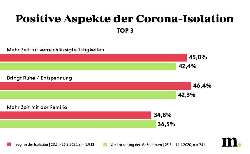 Grafik: Positive Aspekte der Corona-Isolation.
(c) Marketangent