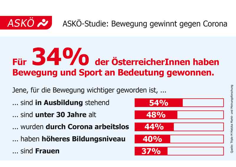 Infografik zur ASKÖ-Studie: Bewegung gewinnt gegen Corona. Für 34% haben Bewegung und Sport an Bedeutung gewonnen.
(c) ASKÖ