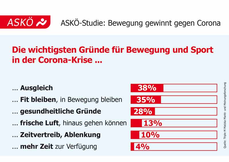 Infografik zur ASKÖ-Studie: Bewegung gewinnt gegen Corona. Die wichtigsten Gründe für Bewegung und Sport in der Corona-Krise.
(c) ASKÖ