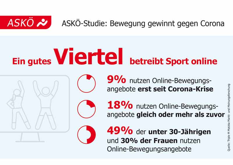 Infografik zur ASKÖ-Studie: Bewegung gewinnt gegen Corona. Ein gutes Viertel betreibt mehr Sport online.
(c) ASKÖ