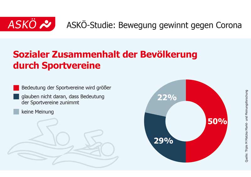 Infografik zur ASKÖ-Studie: Bewegung gewinnt gegen Corona. Sozialer Zusammenhalt durch Sportvereine.
(c) ASKÖ