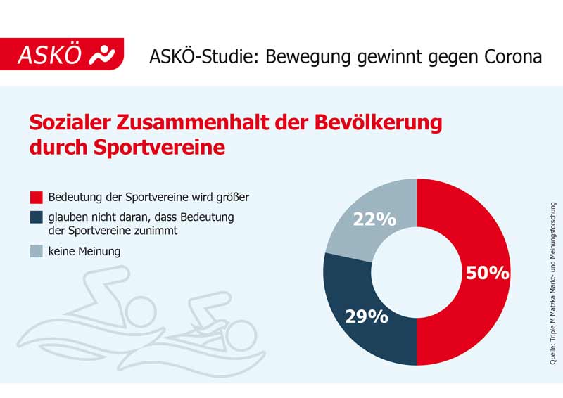 ASKÖ-Seniorenbotschafterin Trixi Schuba: Bewegung ist gesund! 6 Infografik zur ASKÖ-Studie: Bewegung gewinnt gegen Corona. Sozialer Zusammenhalt durch Sportvereine.
(c) ASKÖ