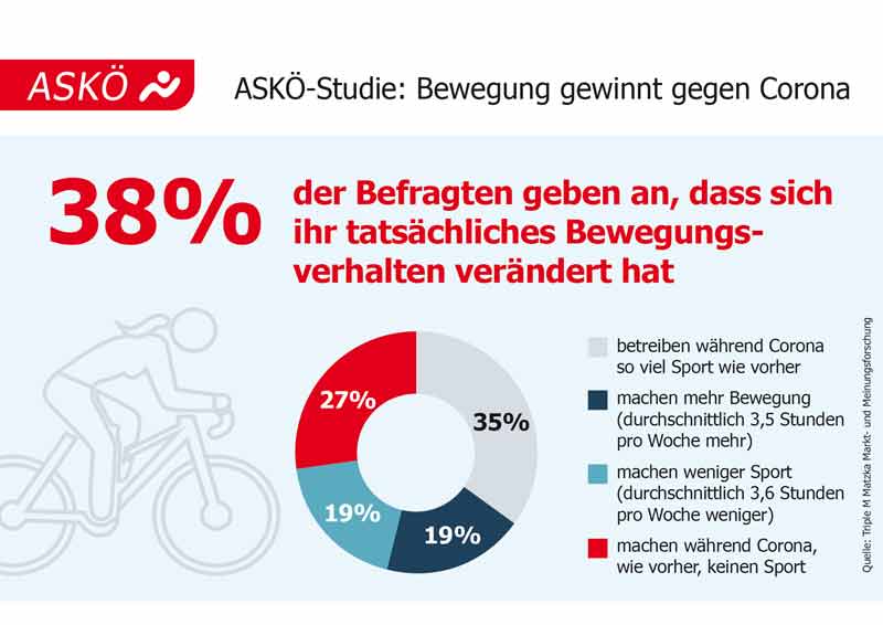 Infografik zur ASKÖ-Studie: Bewegung gewinnt gegen Corona. Angaben hinsichtlich Veränderung des Bewegungsverhaltens.
(c) ASKÖ