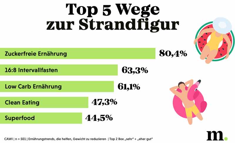 Grafik: Top 5 Wege zur Strandfigur.
(c) Marketagent