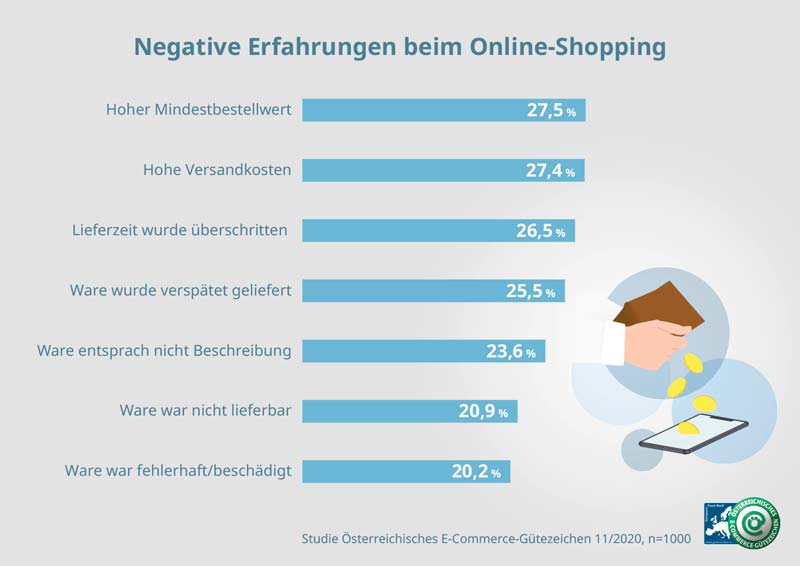 Infografik: Negative Erfahrungen beim Online-Einkauf. 
(c) Österreichisches E-Commerce-Gütezeichen