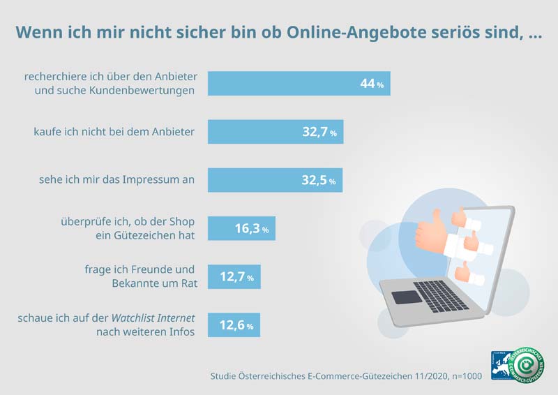 Infografik: Reaktion auf unseriöse Angebote. 
(c) Österreichisches E-Commerce-Gütezeichen