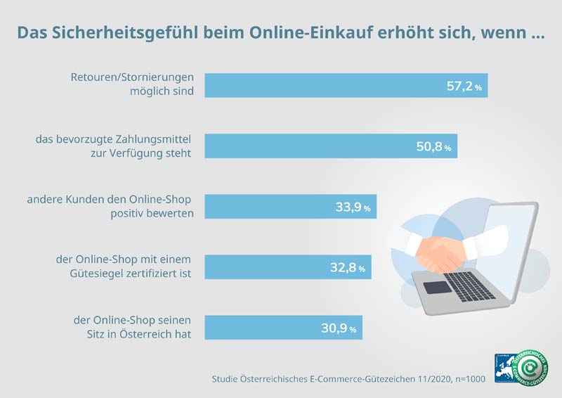 Infografik: Aspekte, um Sicherheitsgefühl zu erhöhen. 
(c) Österreichisches E-Commerce-Gütezeichen