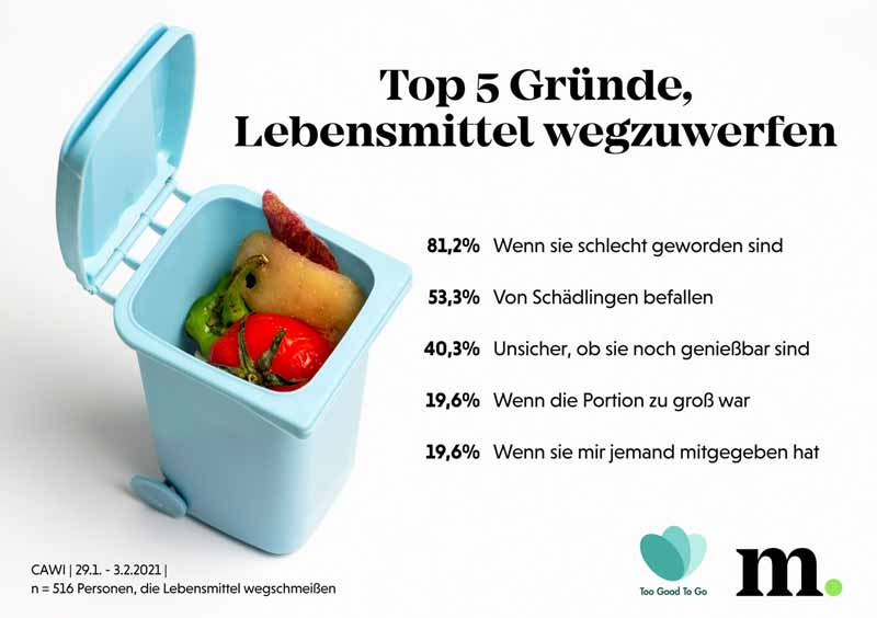 Grafik Top 5 Gründe, Lebensmittel wegzuwerfen, Stichwort Lebensmittelverschwendung.
(c) Marketagent/ Tatiana