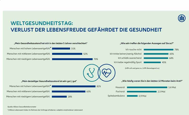 Weltgesundheitstag: Verlust der Lebensfreude gefährdet Gesundheit 1 Factsheet zu einer Umfrage anlässlich des Weltgesundheitstages.
(c) Allianz