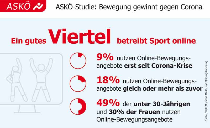Grafik zur ASKÖ-Studie Bewegung gewinnt gegen Corona – ein Viertel betreibt Sport online.
(c) ASKÖ