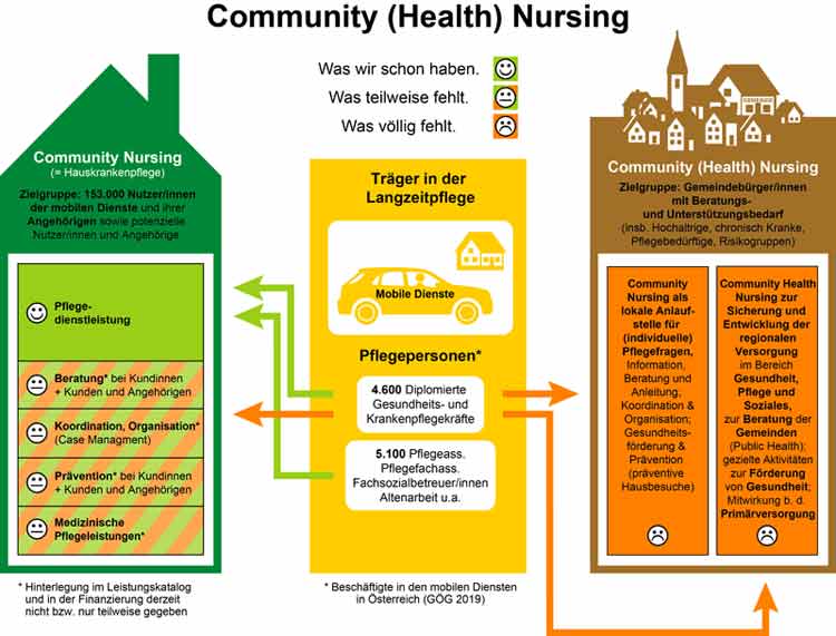 Erklärungsgrafik zum Community Nursing.
(c) Hilfswerk Österreich