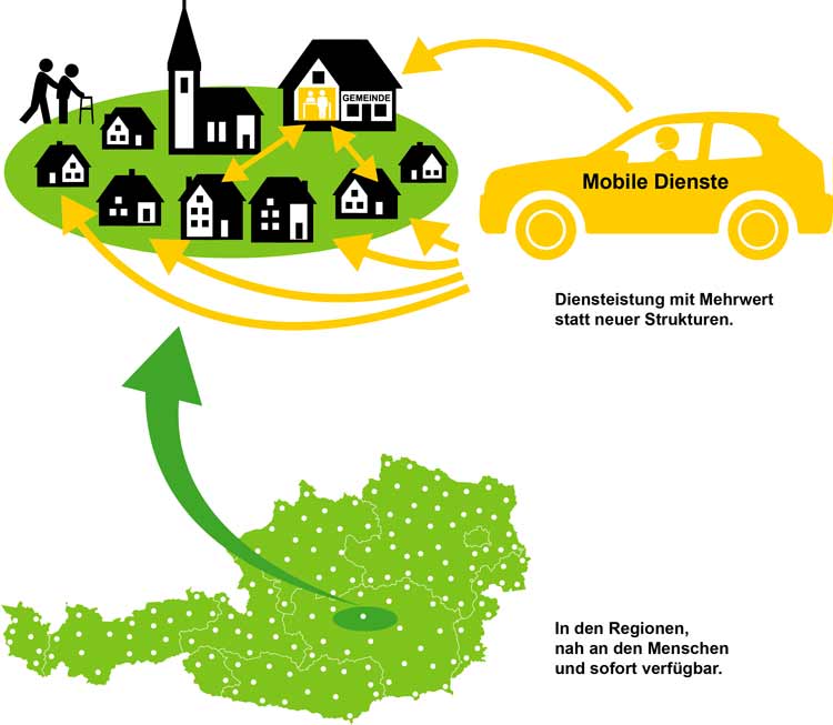 Grafik wie mobile Pflegedienste funktionieren.
(c) Hilfswerk Österreich