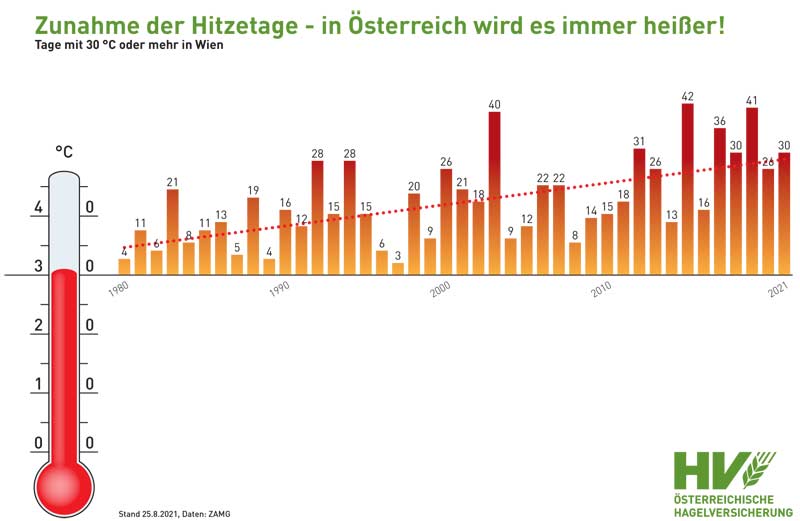 Grafik: Anstieg der Hitzetage in Österreich seit 1980, Stichwort Klimawandel.
(c) ÖHV