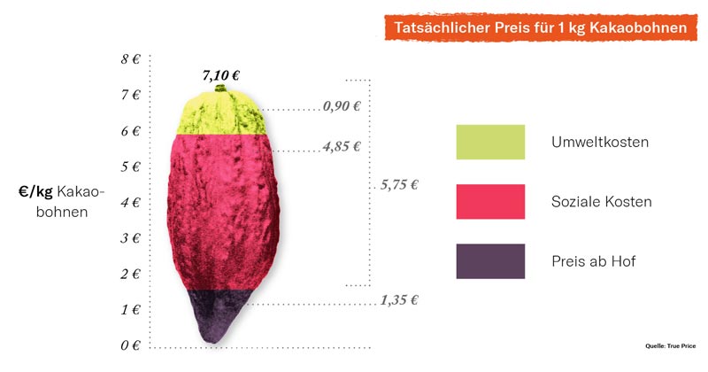 Grafik: der wahre Preis eines Kilogramms Kakaobohnen.
(c) FoodUnfolded®/ Jamie Burton