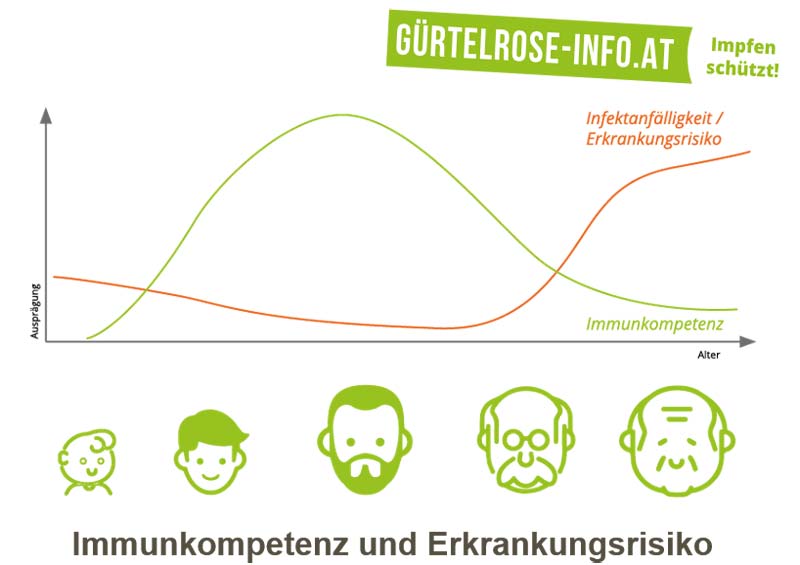 Grafik: Immunkompetenz und Erkrankungsrisiko für Gürtelrose.
(c) Gürtelrose-Info.at