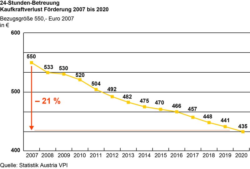 Grafik: Kaufkraftverlust Förderung 24-Stunden-Betreuung seit 2007.
(c) Hilfswerk