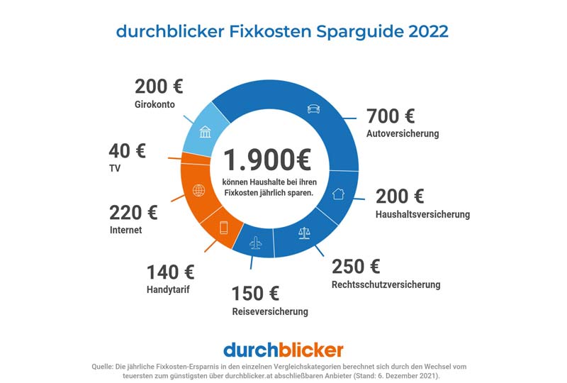 Grafik: durchblicker Fixkosten Sparguide 2022.
(c) durchblicker