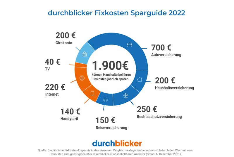 Mit niedrigeren Fixkosten ins neue Jahr – Tipps zum Geld Sparen 2 Grafik: durchblicker Fixkosten Sparguide 2022.
(c) durchblicker