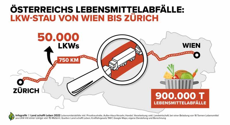 Alle seit Jahresbeginn produzierten Lebensmittel verschwendet 1 Grafik: Ö Lebensmittelabfälle – LKW-Stau von Wien bis Zürich.
(c) Land schafft Leben