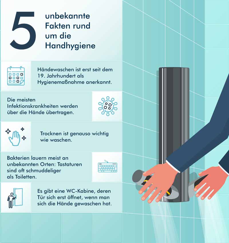 "Wer hat´s erfunden?" – 5 unbekannte Fakten rund um die Handhygiene 2 Infografik: 5 unbekannte Fakten zum internationalen Tag der Handhygiene
(c) Dyson GmbH