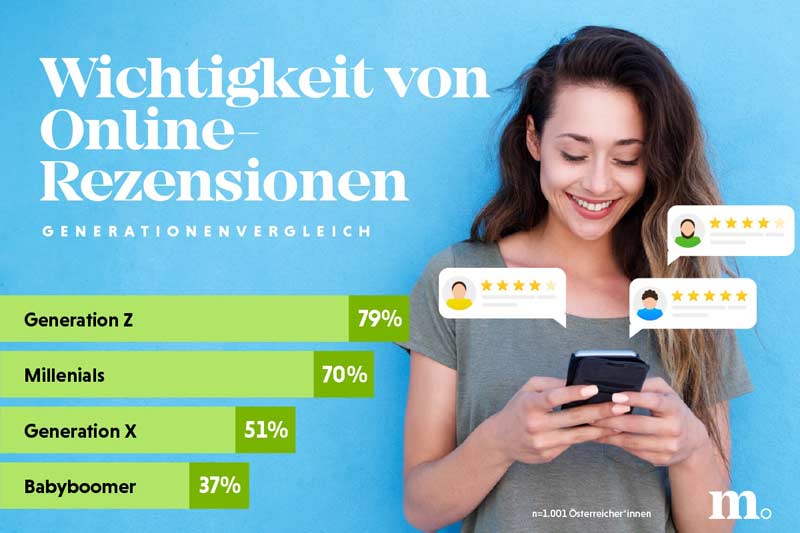 Online-Rezensionen: Hilfreiches Feedback vs. gekaufte Fake-Reputation 1 Infografik zur Studie Wichtigkeit von Online-Rezensionen.
(c) Marketagent