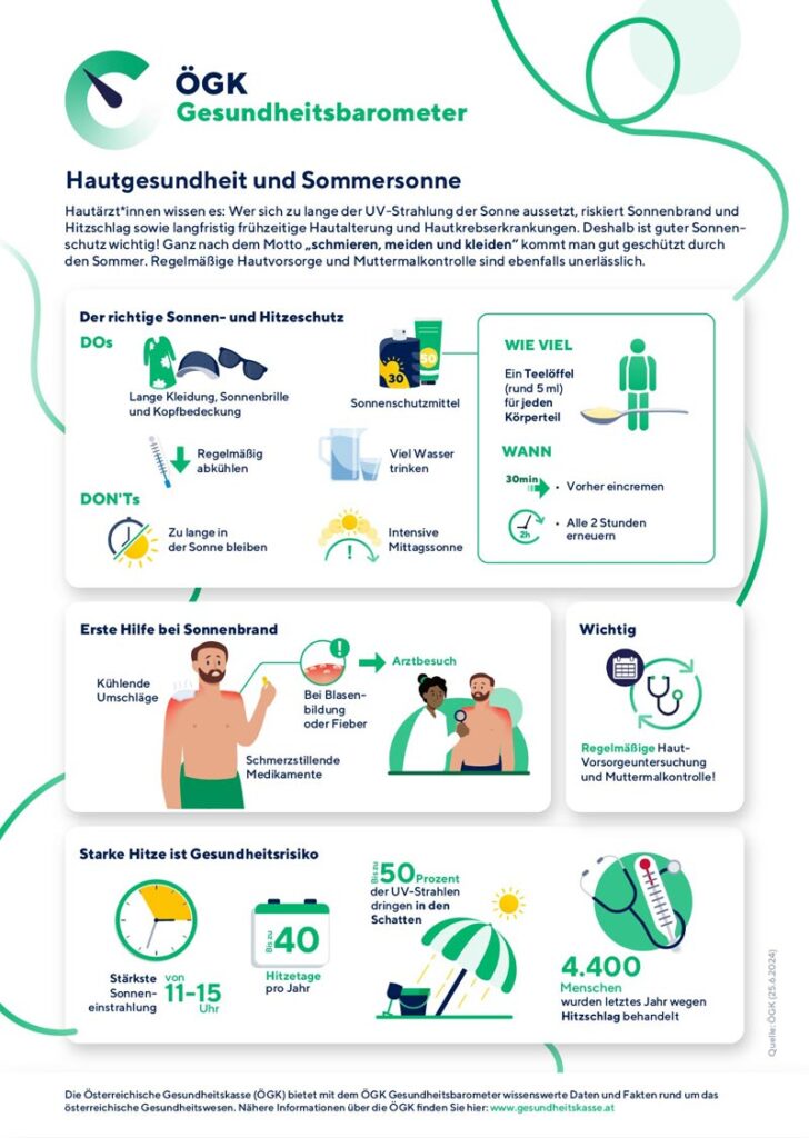 Hautgesundheit: Schmieren, meiden und kleiden – der gesunde Umgang mit Sommersonne 2 Grafik: Hautgesundheit und Sommersonne.
(c) ÖGK