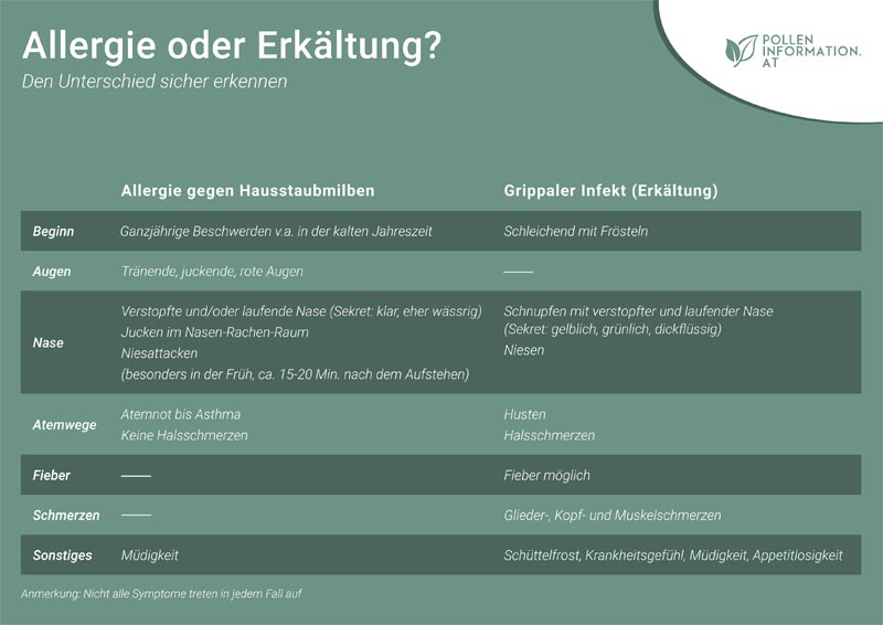 Cold Cases – Allergien der kalten Jahreszeit 2 Unterschied Allergie oder Erkältung.
(c) Polleninformationsdienst