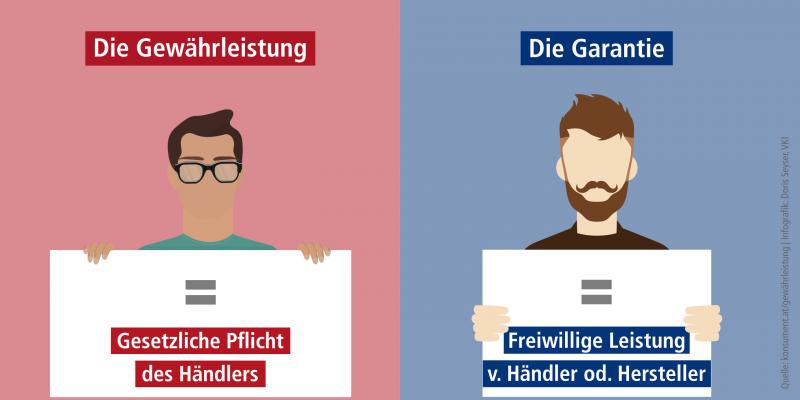 VKI-Tipps: Was tun, wenn das Weihnachtsgeschenk nicht passt? 2 Grafik: Zwei Männer, die den Unterschied zwischen Gewährleistung und Garantie auf Schildern zeigen.
(c) Doris Seyser/ VKI
